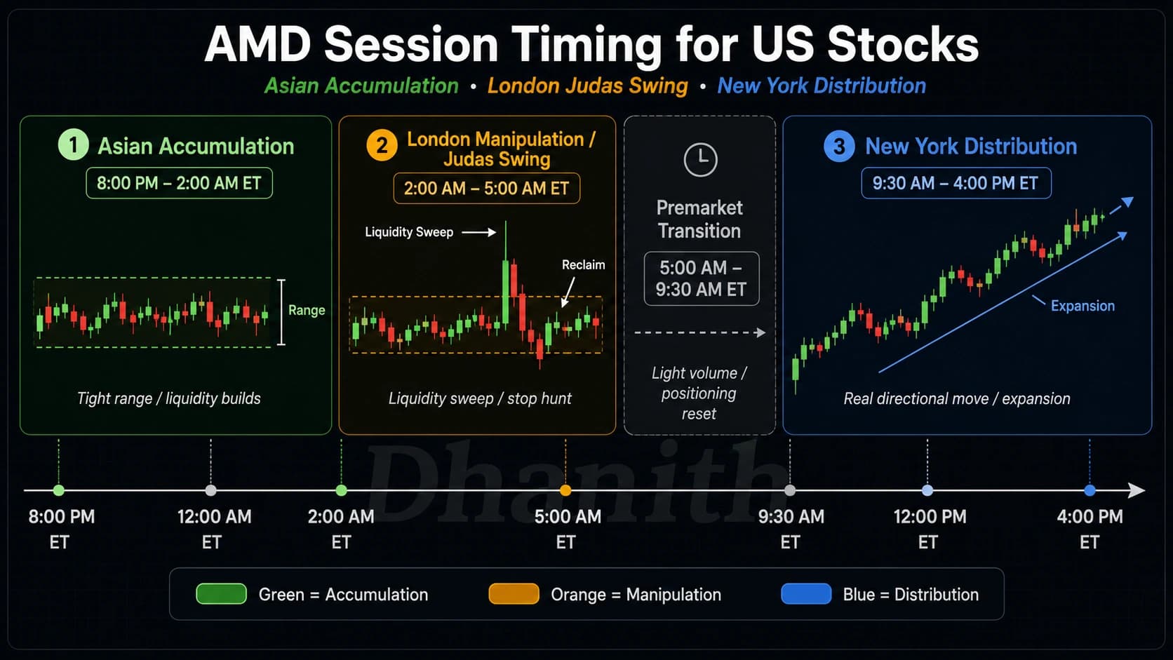 AMD session timing for US stocks showing Asian accumulation London Judas Swing and New York distribution