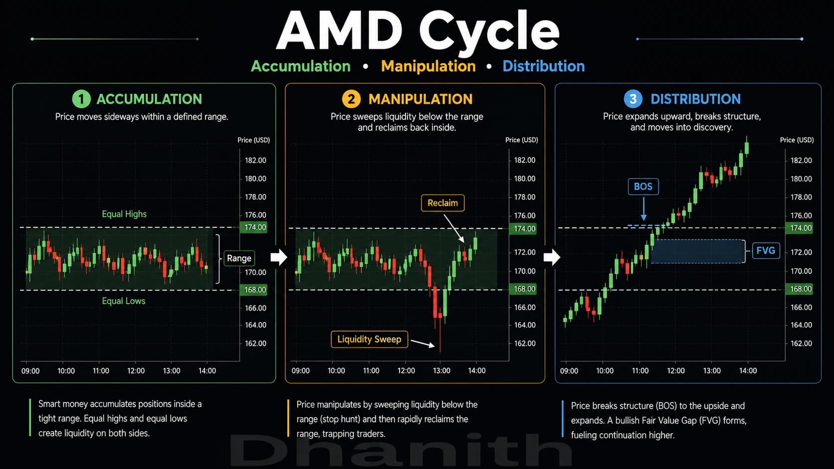 Accumulation, Manipulation, Distribution (AMD): The Complete ICT Trading Guide (2026)