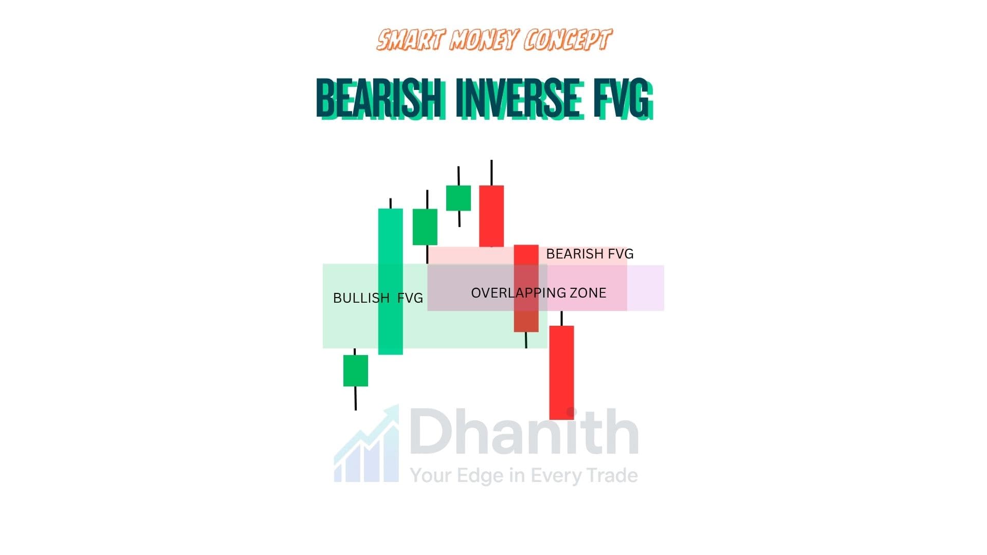 Bearish inverse fair value gap flipping from bullish support zone