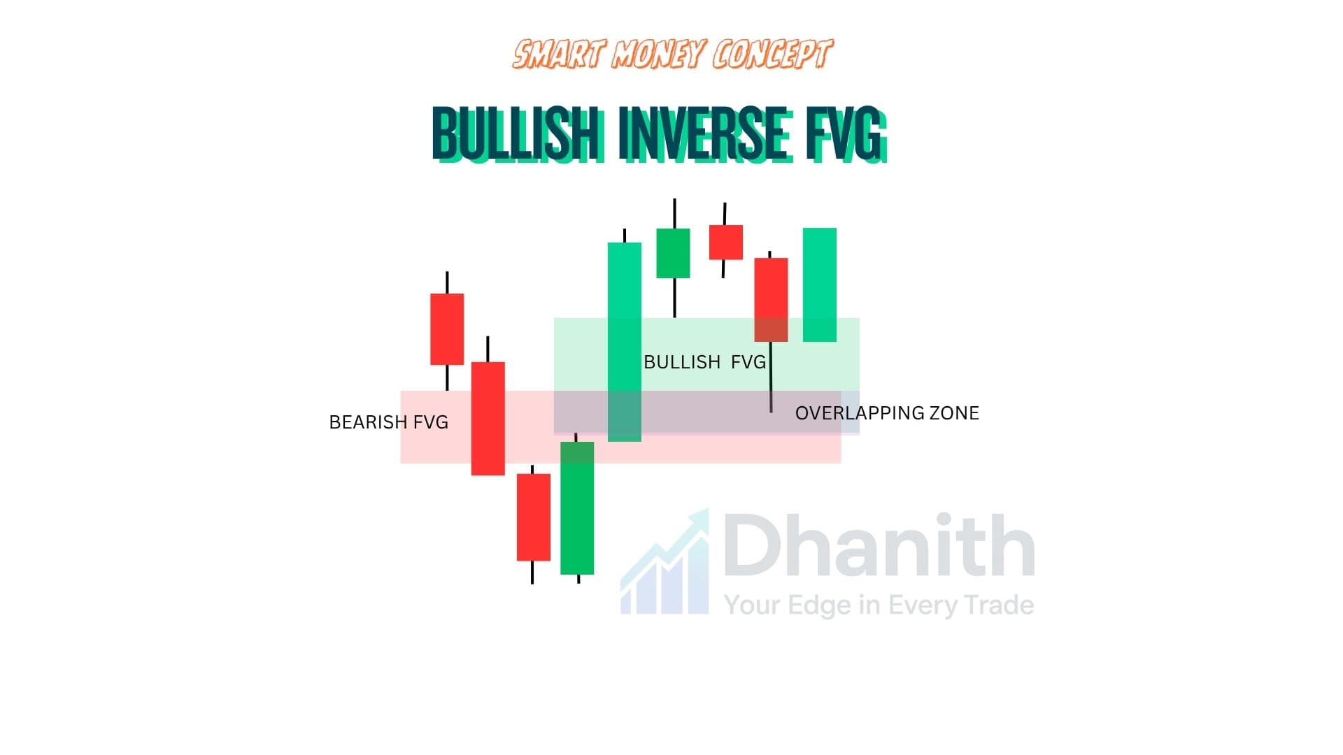 Bullish inverse fair value gap flipping from bearish resistance zone