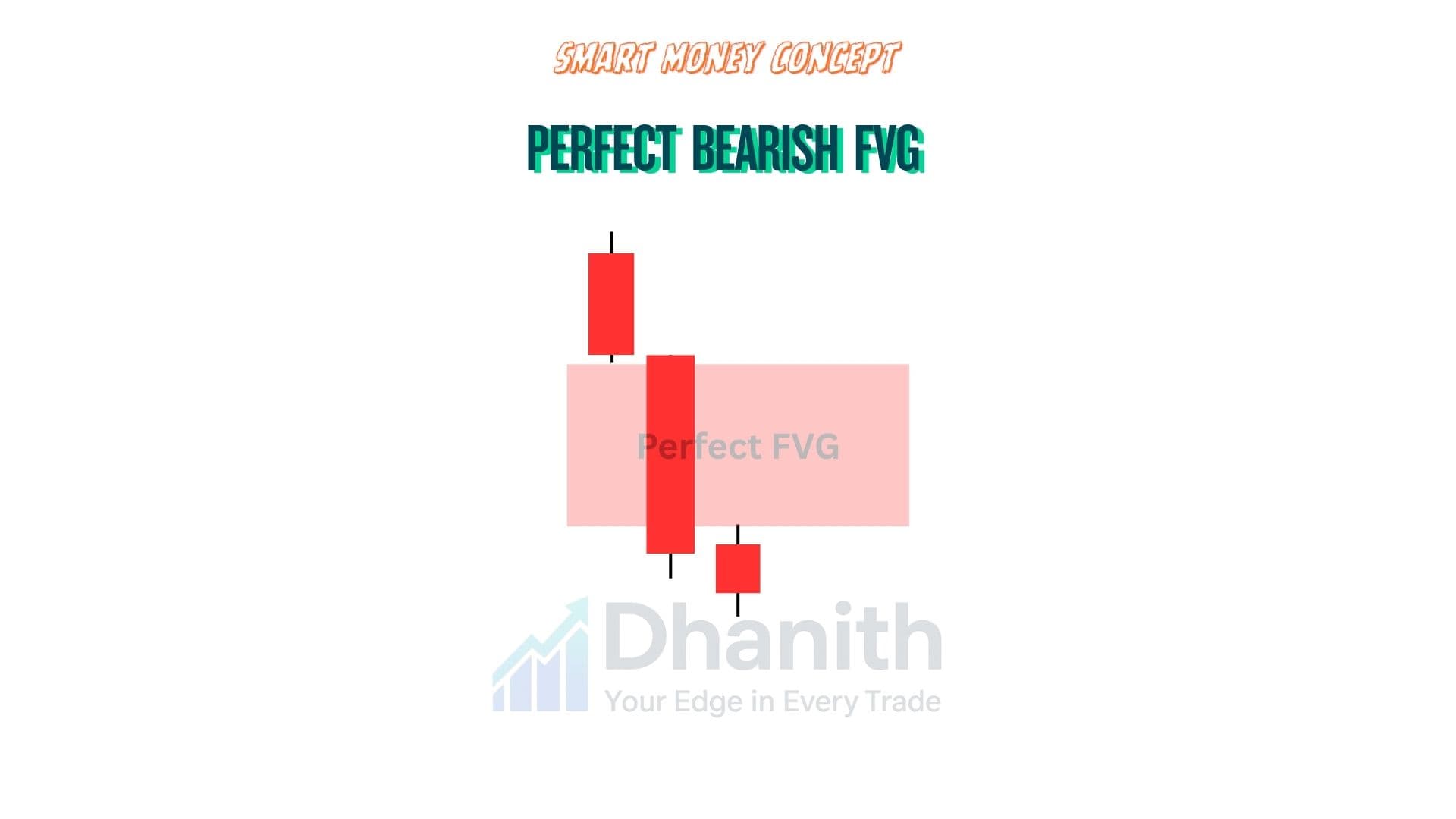 Bearish fair value gap three candle structure with gap zone between candle 1 and candle 3