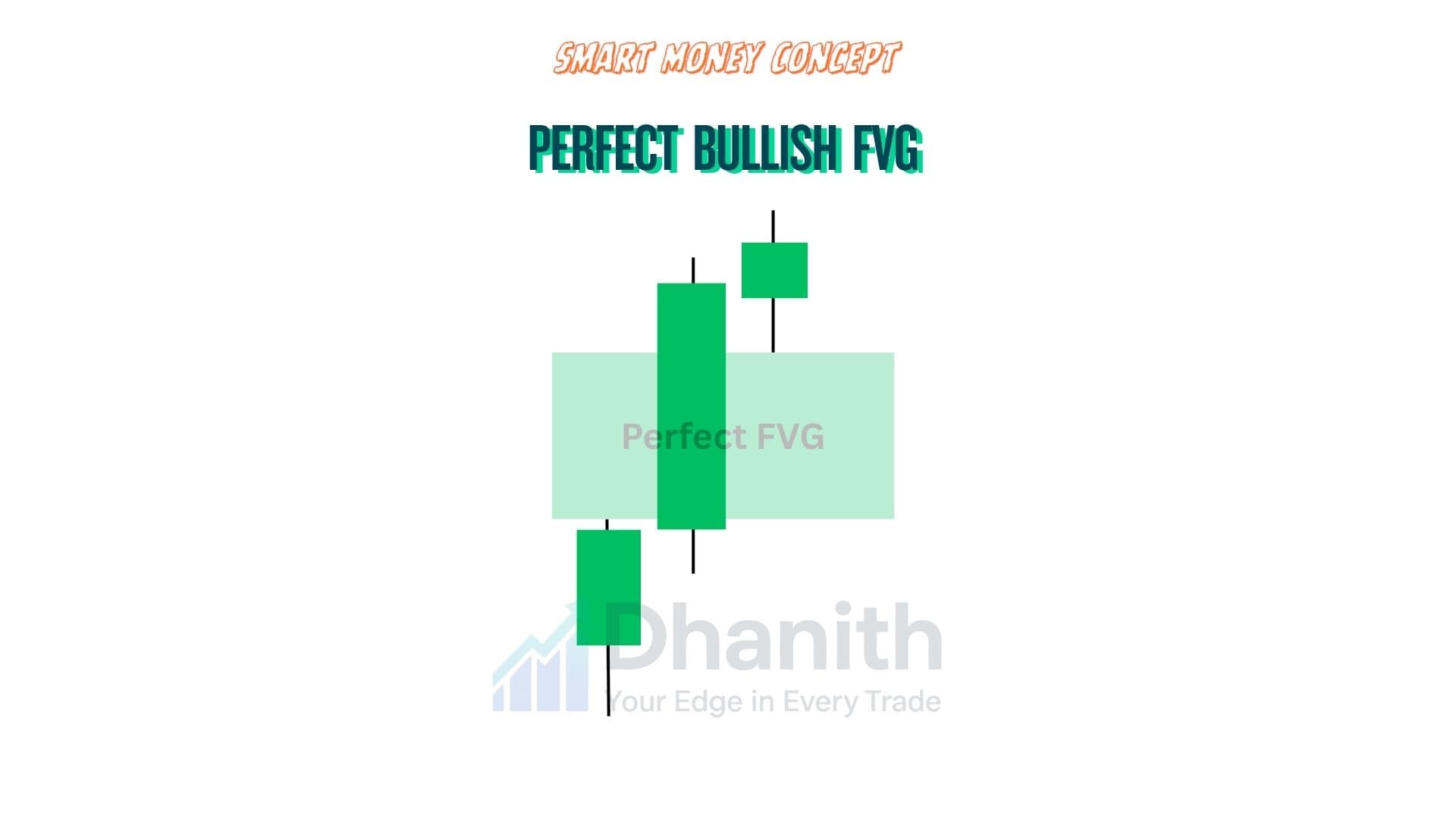 Bullish fair value gap anatomy showing three candle structure with CE midpoint marked