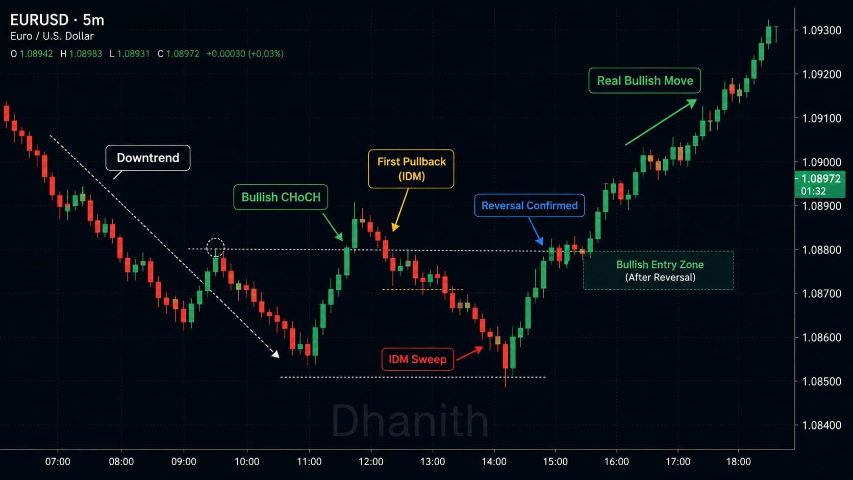 CHoCH inducement trap showing first retracement after change of character swept before trend continuation