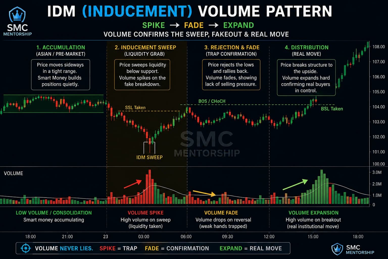 IDM inducement volume pattern showing spike fade expand sequence confirming institutional sweep