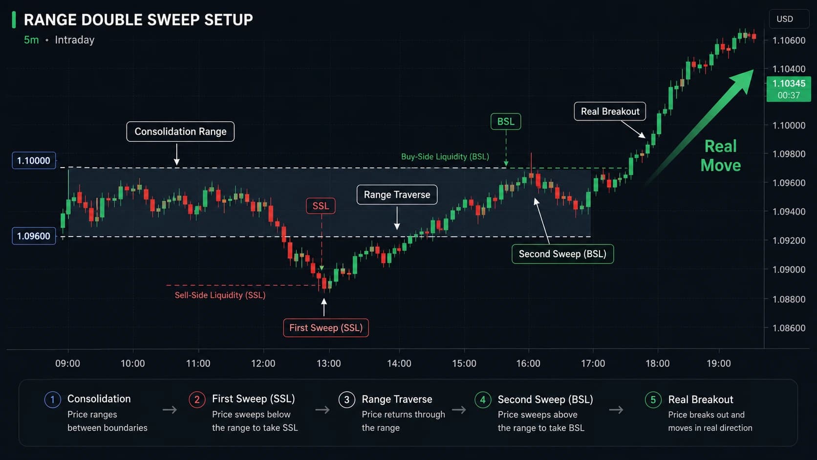 Inducement (IDM): The Complete SMC Trading Guide (2026)