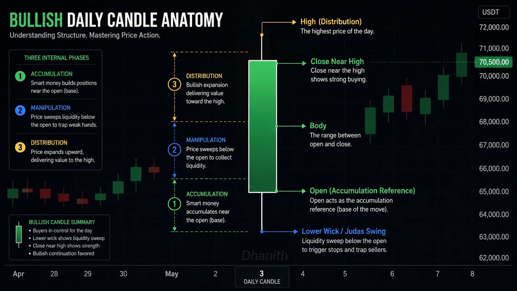 Daily candle anatomy showing accumulation manipulation distribution within single candle OHLC structure