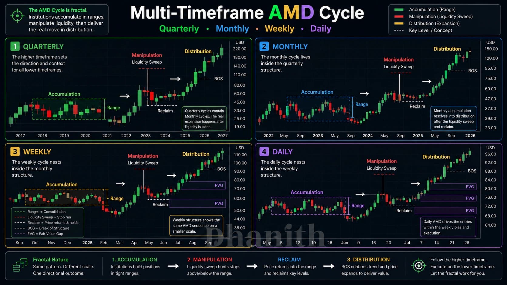 Accumulation manipulation distribution AMD cycle diagram showing three phases of institutional price delivery