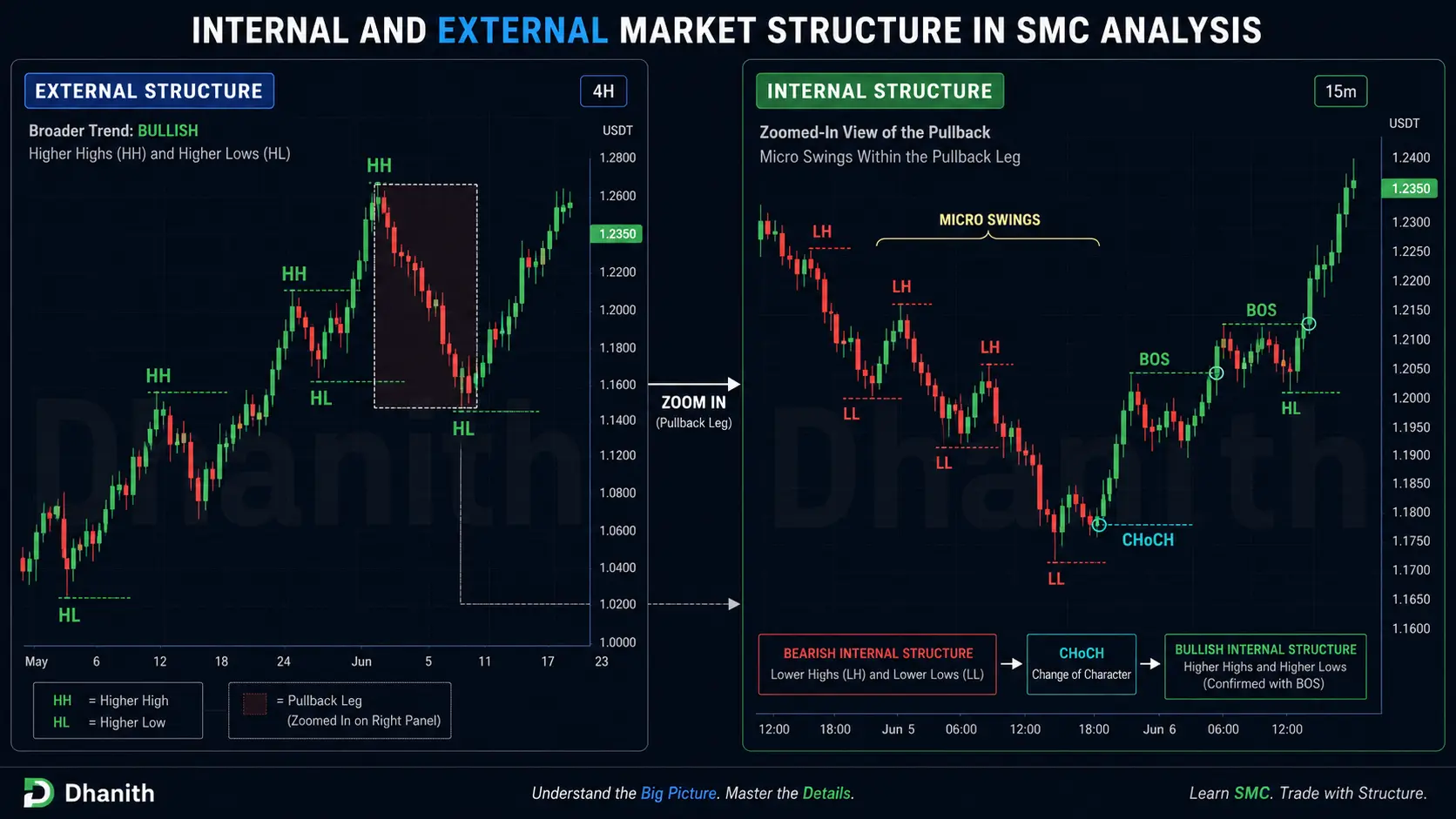 Internal and external market structure in SMC analysis