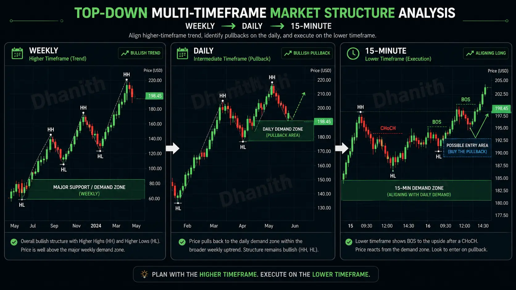 Multi-timeframe market structure analysis top-down approach stocks