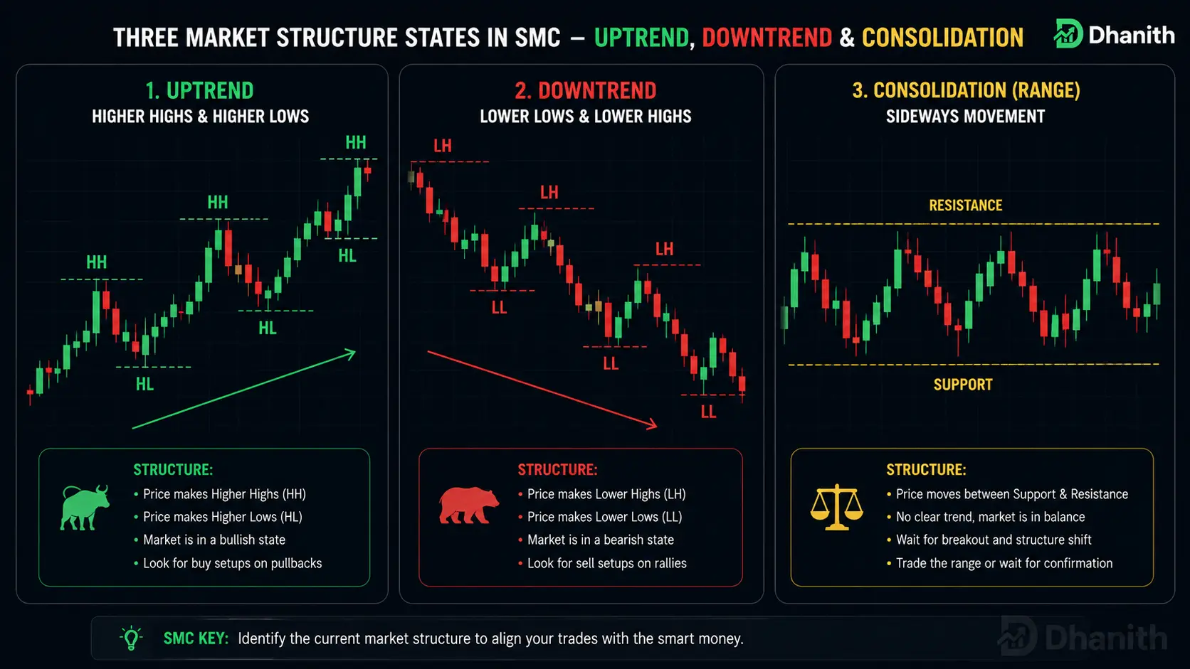 Three market structure states in SMC — uptrend downtrend and consolidation