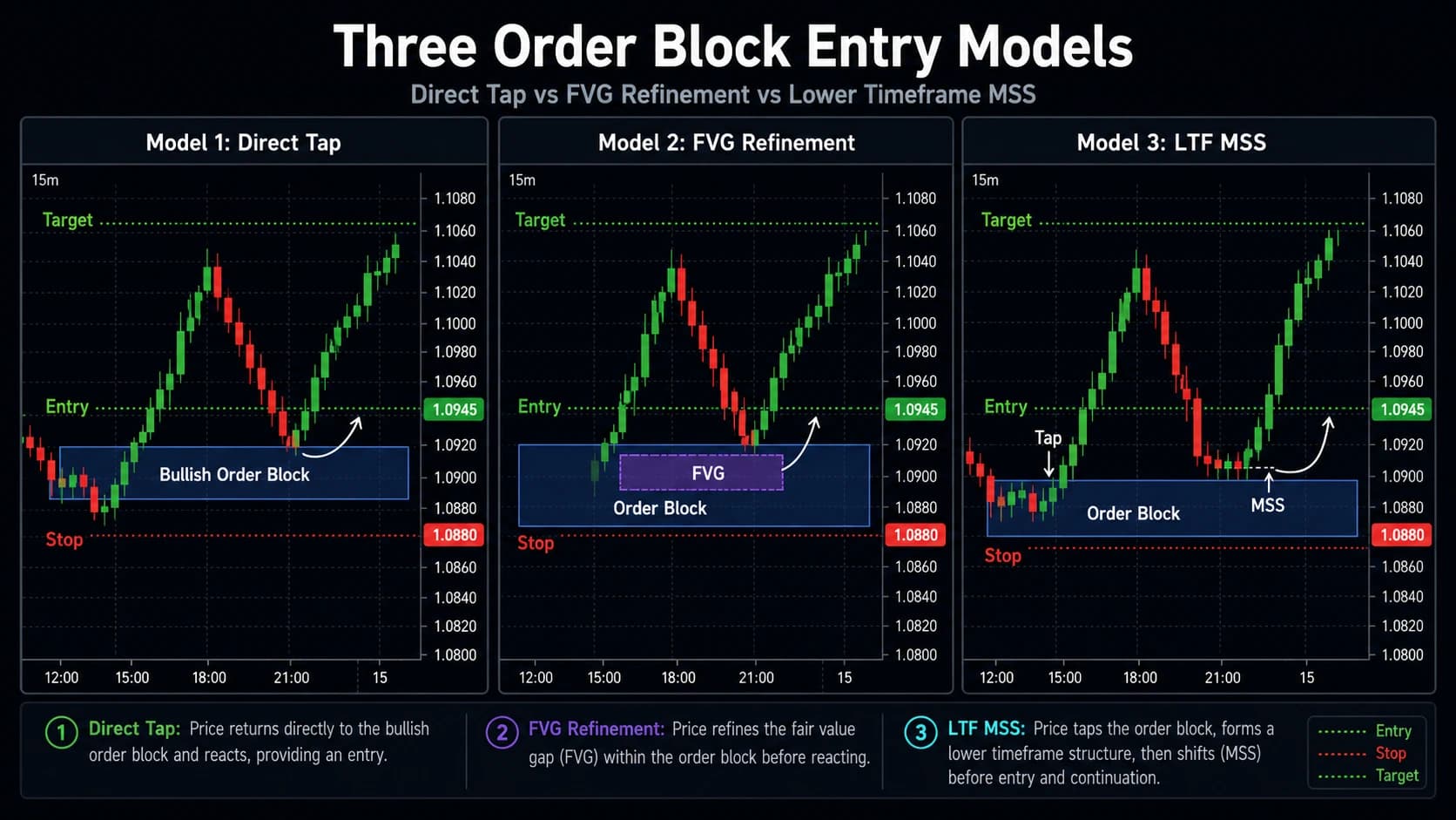 Three order block entry models compared limit FVG and lower timeframe MSS