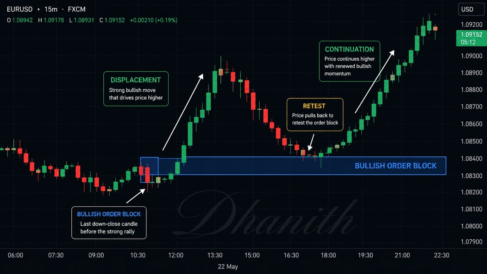How to trade order blocks with stop loss and target placement