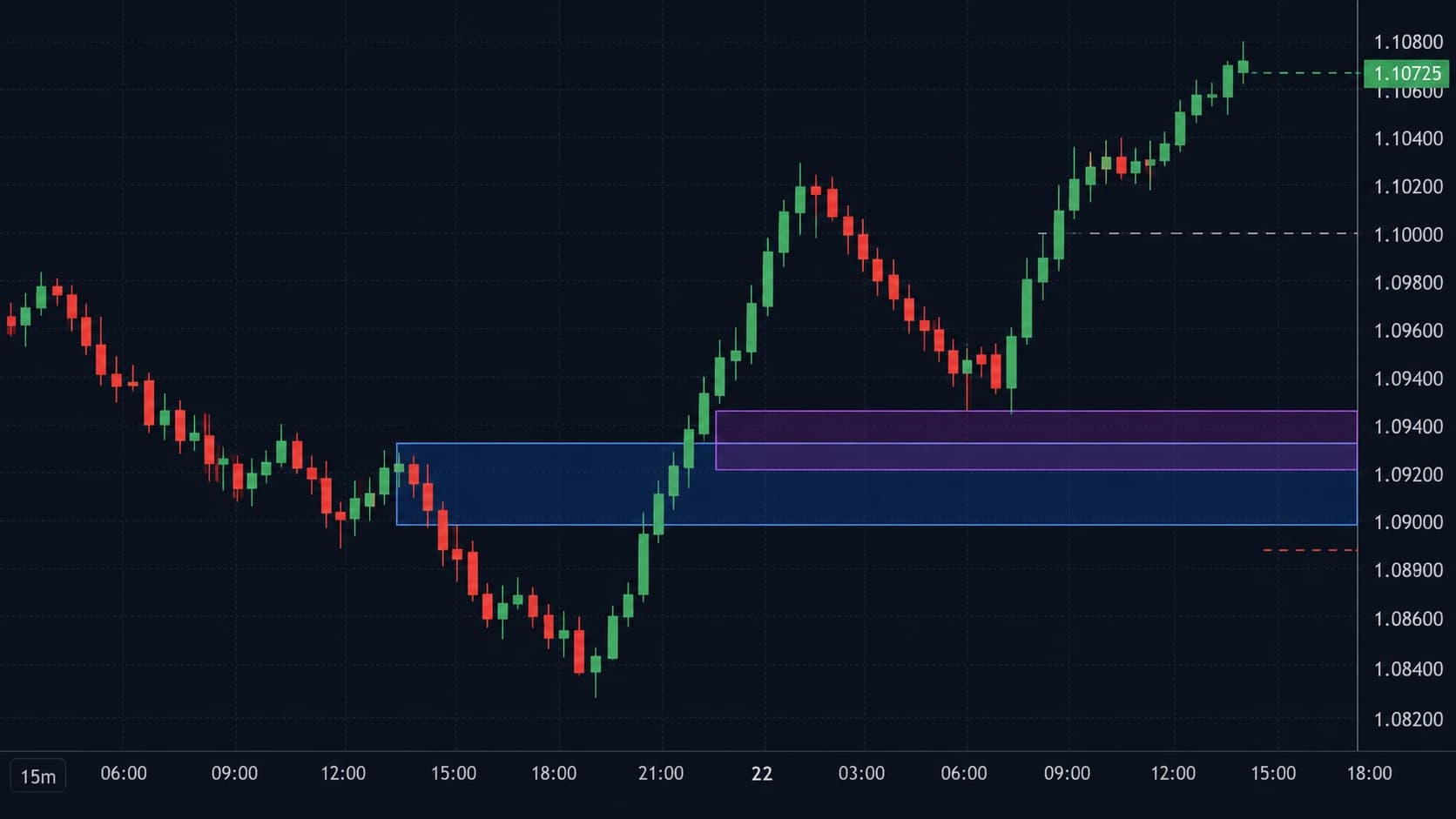 Order block and fair value gap confluence zone highest probability SMC setup