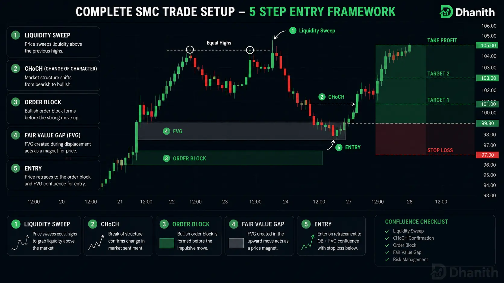 Complete SMC trade setup with order block, FVG, liquidity sweep and CHoCH entry