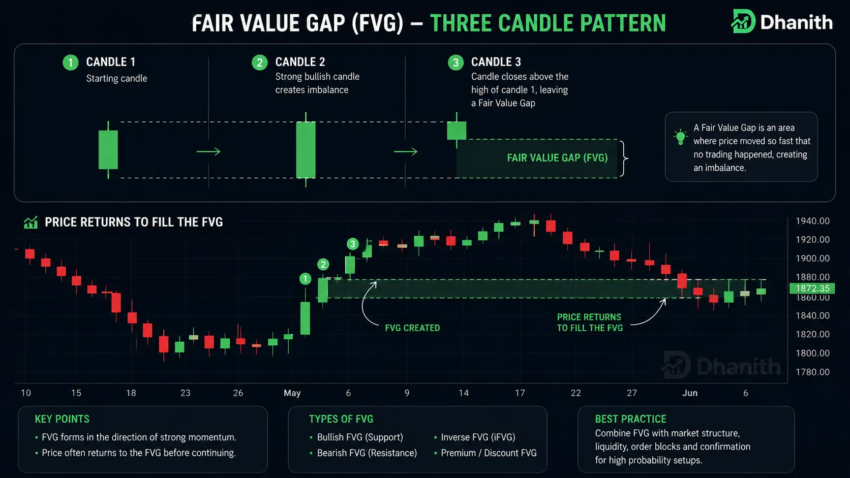 Fair value gap three candle pattern with price return to fill