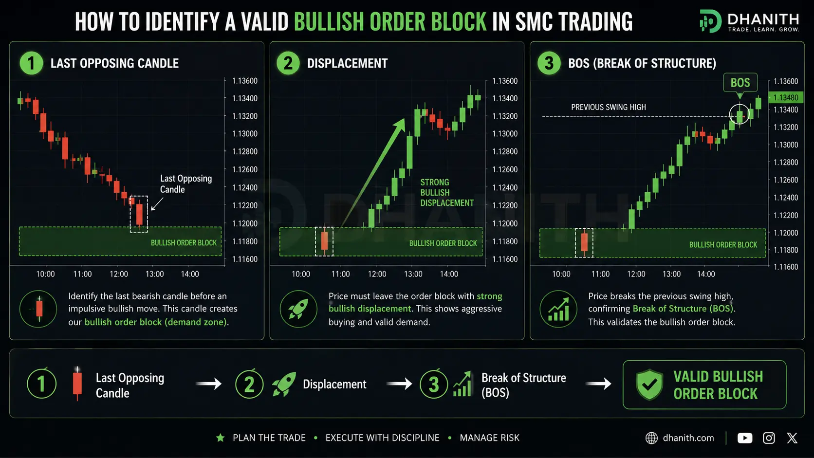 How to identify a valid bullish order block in SMC trading